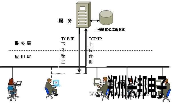 千亿体育国际官网网址連鎖快餐店儲值消費一卡通係統設計方案
